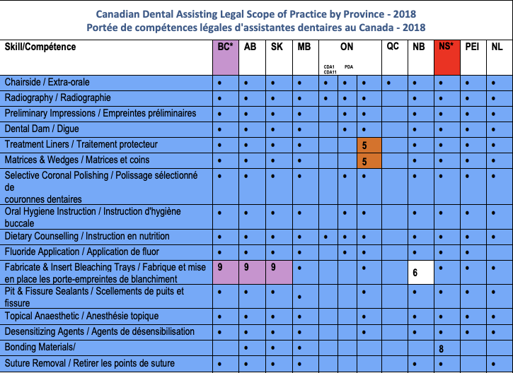 Certification Requirements by Province